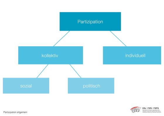 Partizipation Allgemein