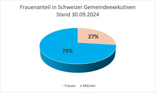 Anteil Exekutiven DE