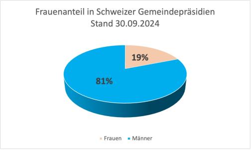 Anteil Präsidien DE