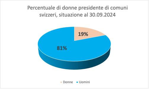 Anteil Präsidien I