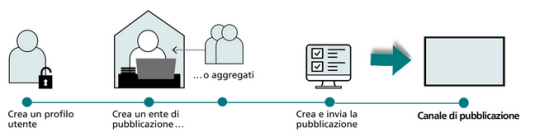 ePubblicazione.ch